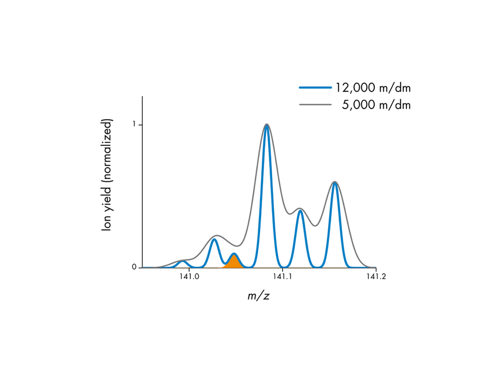 When High Mass-Resolution Gives the Competitive Edge