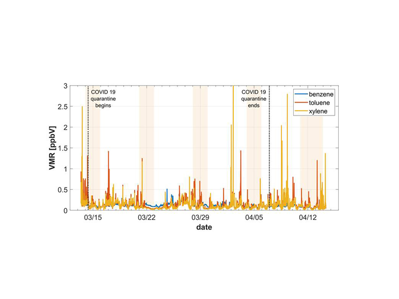 Effects of the COVID 19 shutdown on our local air quality