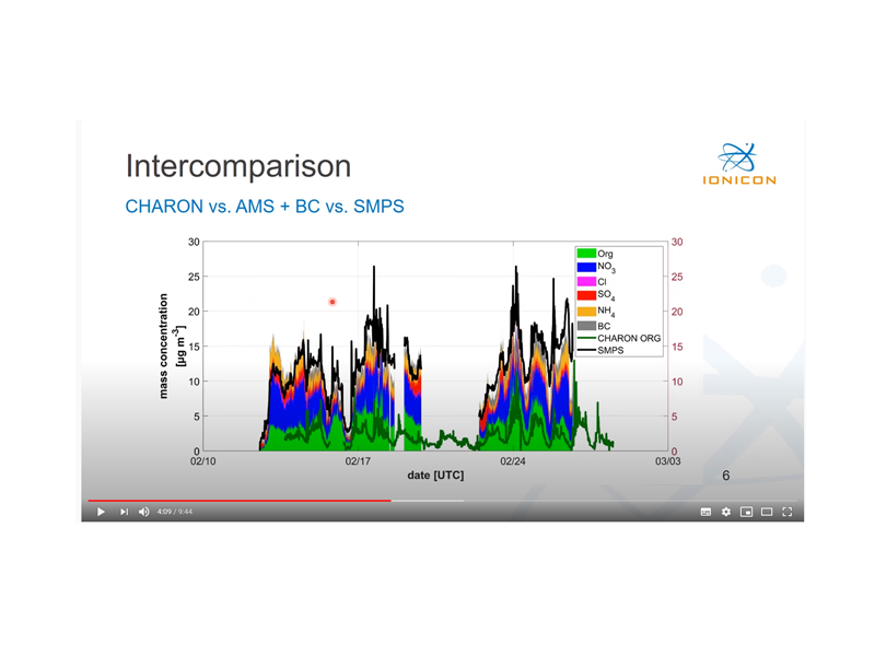 Lectures on CHARON PTR-TOF for VOC and particle analysis